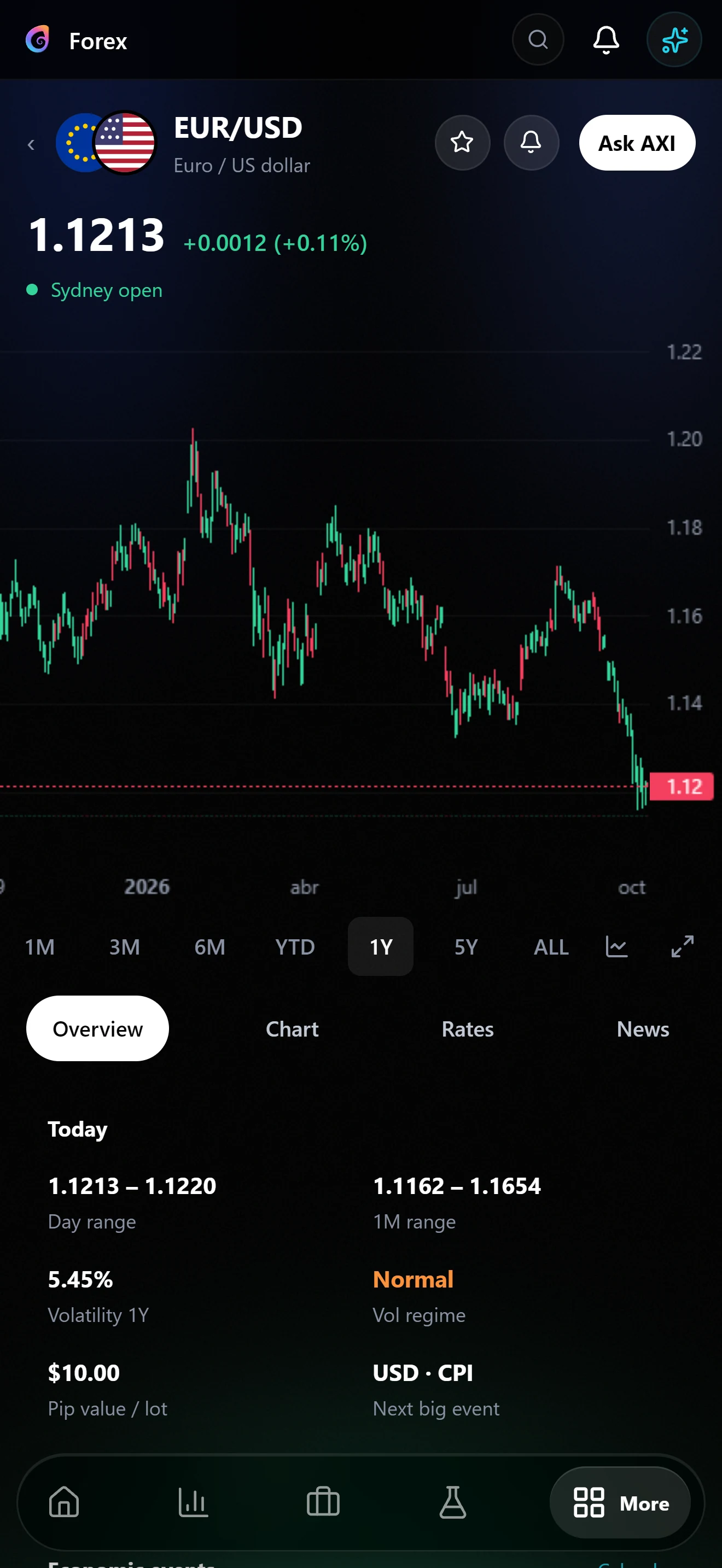 EUR/USD on a phone: price, chart and today’s range